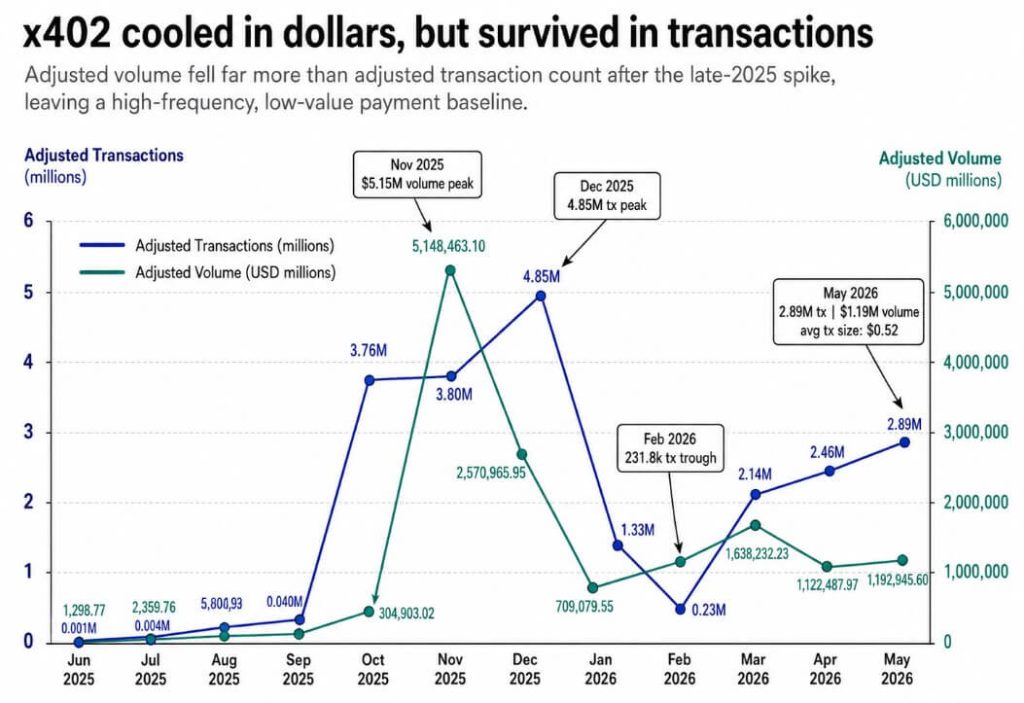 Tiny x402 payments expose the approval gap holding AI agents back