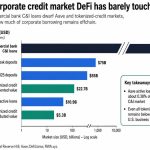 Aave is bank-sized, but $2.9T in corporate loans reveals the risk DeFi still can’t price