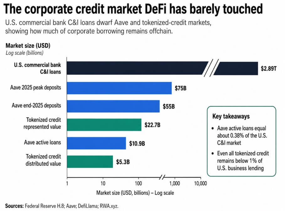 Aave is bank-sized, but $2.9T in corporate loans reveals the risk DeFi still can’t price