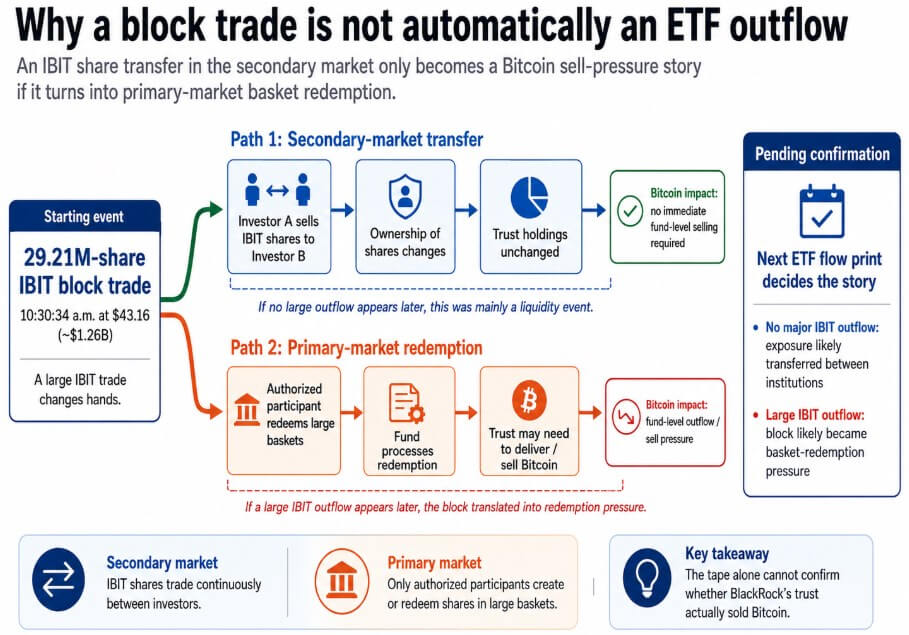 Bitcoin just absorbed a single $1.3B IBIT block trade with barely any price movement