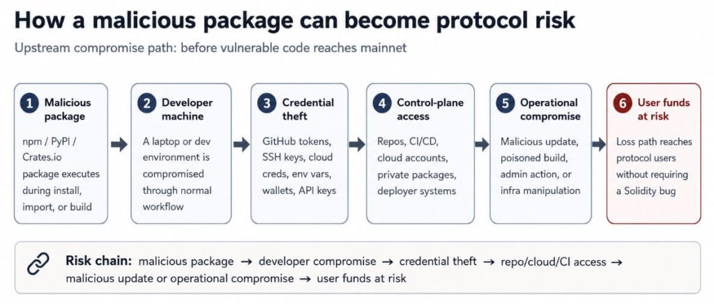 The next big DeFi exploit will start before the code is deployed