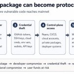The next big DeFi exploit will start before the code is deployed