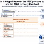 Bitcoin slips below $74,000 for the first time since April as on-chain data shows momentum stalling