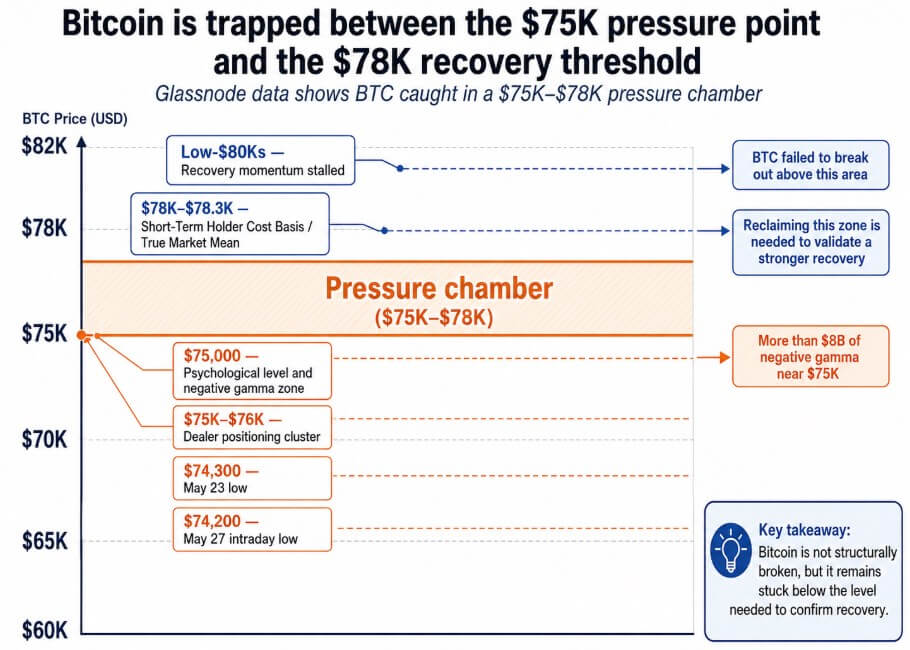 Bitcoin slips below $74,000 for the first time since April as on-chain data shows momentum stalling