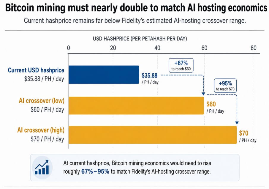 Bitcoin miners’ real prize is power as AI reshapes mining