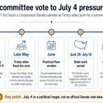 Trump’s crypto push hits the Senate vote math behind CLARITY Act’s July 4 target