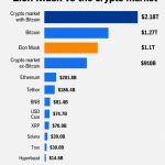 Elon Musk’s trillionaire status puts his net worth above crypto’s entire market cap outside Bitcoin