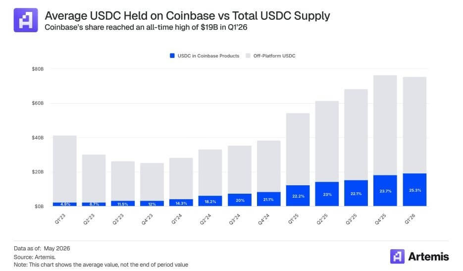 Banks pushed Congress to kill stablecoin yield with CLARITY Act – Coinbase may have found the loophole