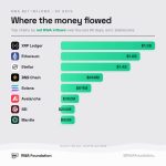 XRP just beat Ethereum, Solana and others in 90-Day RWA flows as traders pile back into the token