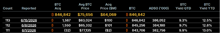 Strategy bought $100 million more Bitcoin but critics say MSTR shareholders now own less of it