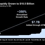 Strategy’s $10 billion STRC Bitcoin yield product sinks to yearly low as market demands higher payout