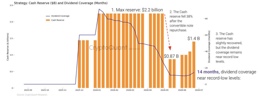 Saylor’s STRC Bitcoin machine is turning shareholders into its cash backstop – causing a dilution trade-off