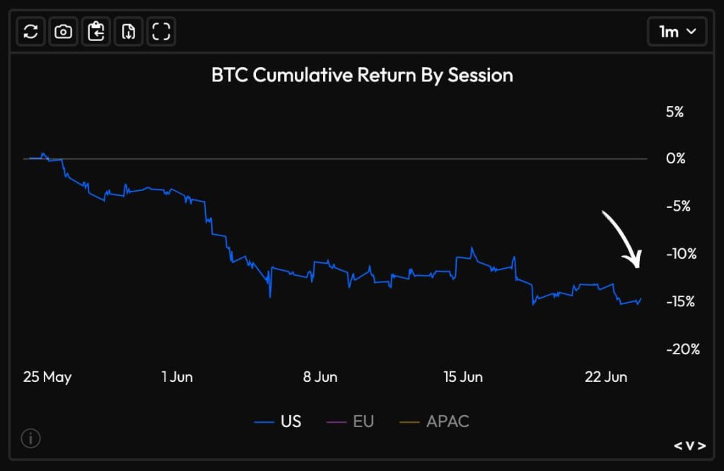 America’s Bitcoin buying turns negative as BTC drifts closer to the $57,300 liquidation trap