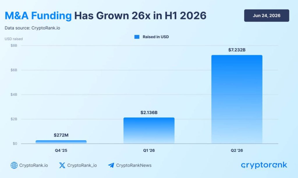 Bitcoin’s bear market struggle is killing crypto jobs but fueling a $10 billion Wall Street-backed M&A boom