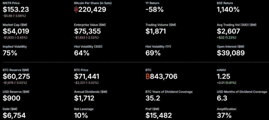 Strategy sold 32 BTC to pay dividends – But the real risk is what happens if it has to sell more Bitcoin
