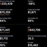 Strategy sold 32 BTC to pay dividends – But the real risk is what happens if it has to sell more Bitcoin