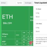 Bitcoin flash crash below $68,000 triggers around $400 million in liquidation in under an hour