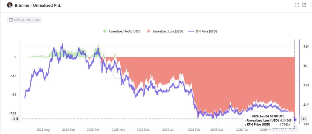 Ethereum treasury giant offers 9.5% payout as BitMine paper losses top $8.5 billion