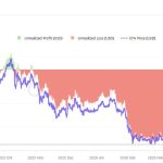 Ethereum treasury giant offers 9.5% payout as BitMine paper losses top $8.5 billion