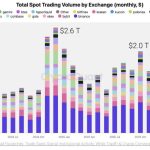 Crypto exchanges are losing retail traders but are filling the gap with Wall Street-style bets