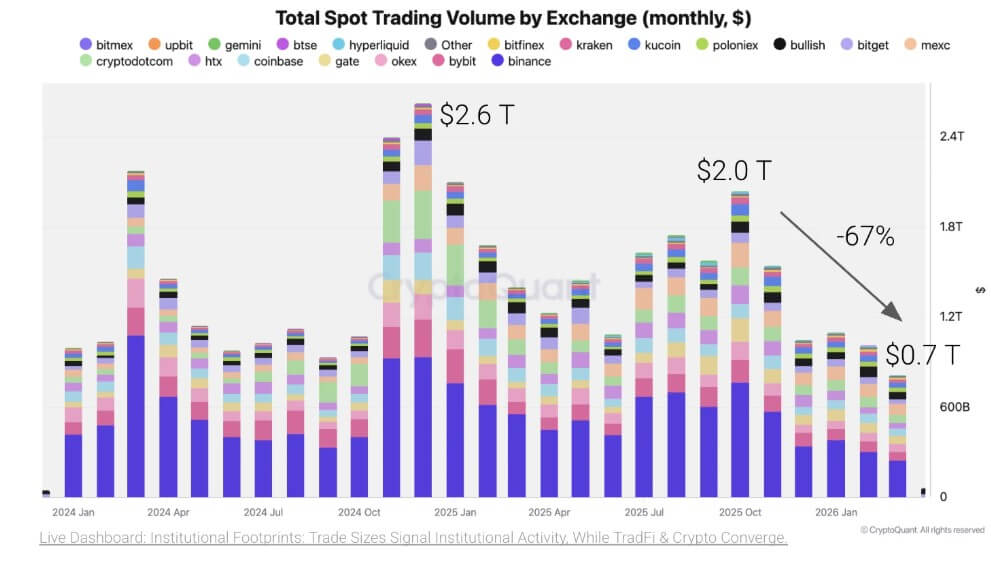 Crypto exchanges are losing retail traders but are filling the gap with Wall Street-style bets
