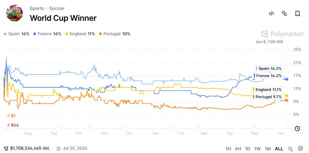 World Cup prediction markets hit $2B before kickoff as Spain and France go head to head