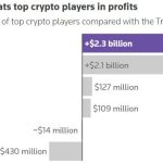 Trump family’s $2.3B crypto windfall matched by $2.25B in investor losses, Reuters finds