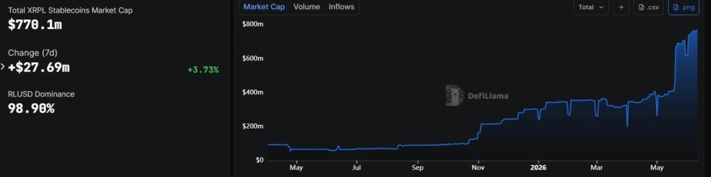 Ripple chases AI’s machine economy as XRPL stablecoins near $1 billion