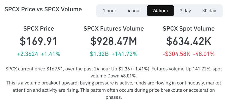 SpaceX rally extends as Elon Musk’s $1 trillion revenue call draws retail and crypto traders