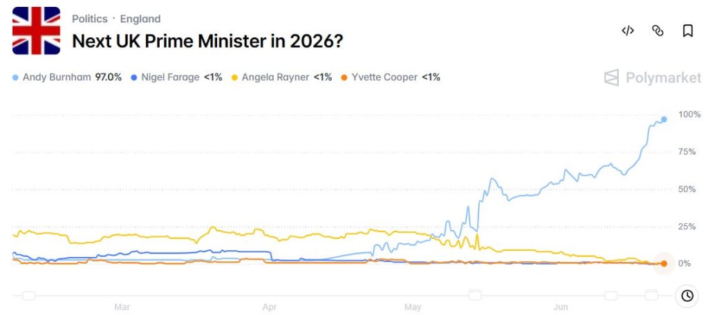 Andy Burnham emerges as UK Prime Minister favorite, sparking crypto industry hopes for policy reset
