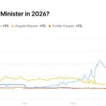 Andy Burnham emerges as UK Prime Minister favorite, sparking crypto industry hopes for policy reset