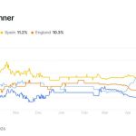 Polymarket’s $3.3B World Cup boom exposes the longshot trap inside prediction markets
