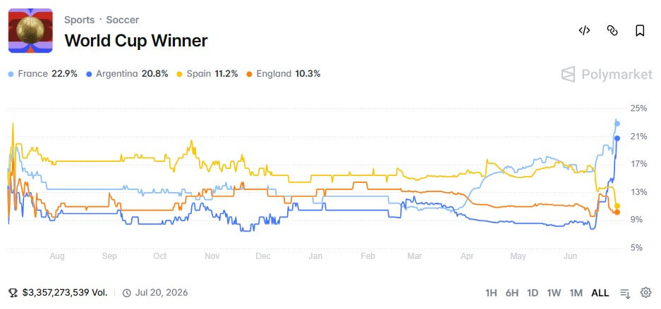 Polymarket’s $3.3B World Cup boom exposes the longshot trap inside prediction markets