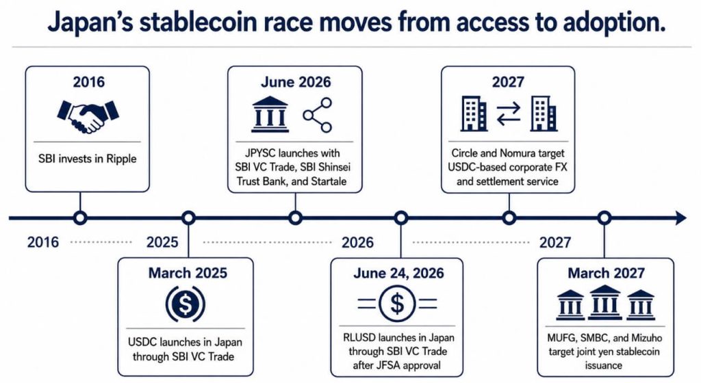Ripple got RLUSD into Japan, now the stablecoin race begins as Circle and Nomura join