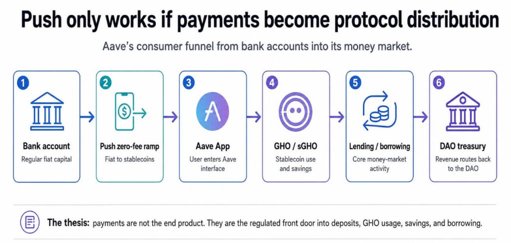 Aave now has a regulated path from bank accounts to DeFi lending – The hard part is keeping users there