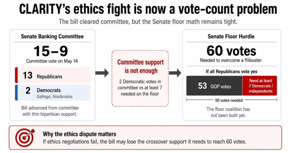 CLARITY Act momentum slows to a crawl as lawmakers clash over crypto ethics rules