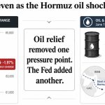 Why Bitcoin fell below $63K after the oil shock finally eased
