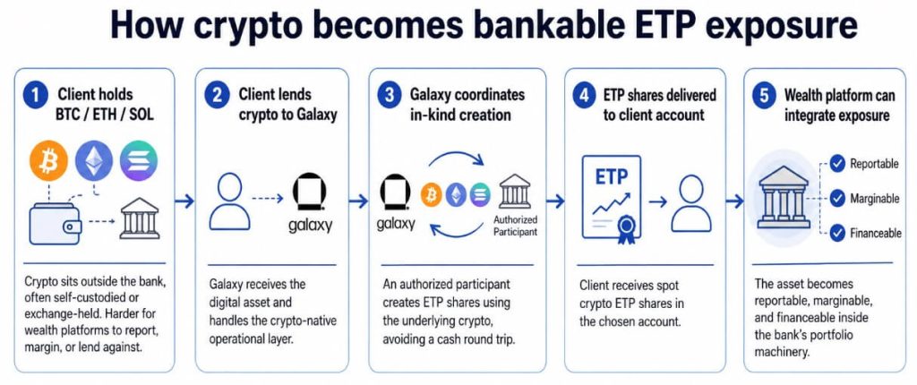 Morgan Stanley’s Galaxy deal points to Bitcoin’s next institutional test: lending collateral