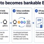 Morgan Stanley’s Galaxy deal points to Bitcoin’s next institutional test: lending collateral