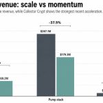 Pump Fun revenue slows as Collector Crypt’s $5.1M card-pack week reshapes Solana’s consumer loop