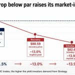 STRC’s plunge puts Saylor’s Bitcoin dividend machine under pressure