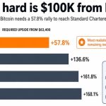 Wall Street still says Bitcoin can hit $100,000, the market is starting to doubt it
