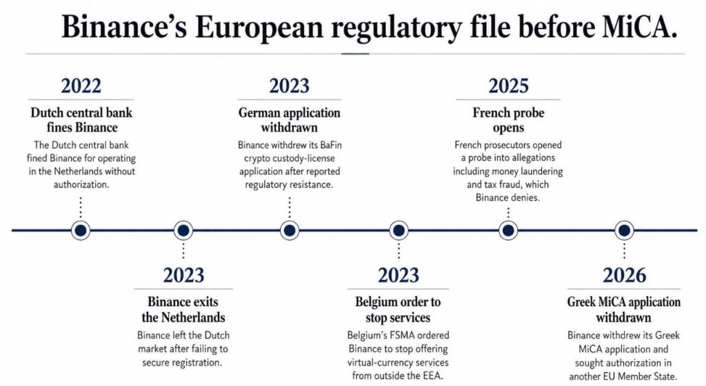 Why Europe is struggling to give Binance the MiCA license it needs