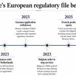 Why Europe is struggling to give Binance the MiCA license it needs