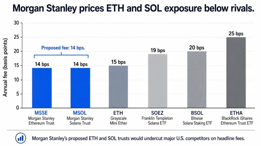 Morgan Stanley’s proposed 0.14% ETH and SOL fees could turn the next crypto ETF race into a price fight