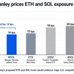 Morgan Stanley’s proposed 0.14% ETH and SOL fees could turn the next crypto ETF race into a price fight