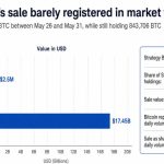 Bitcoin traders blamed Saylor’s 32 BTC sale but larger selling pressure built elsewhere