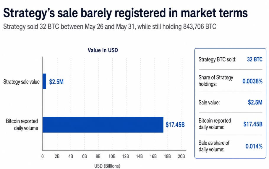 Bitcoin traders blamed Saylor’s 32 BTC sale but larger selling pressure built elsewhere
