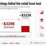 Crypto’s killer app may be selling stocks after its own tokens failed retail