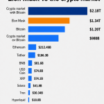 Elon Musk’s wealth has now surpassed Bitcoin market cap amid SpaceX’s continued rally